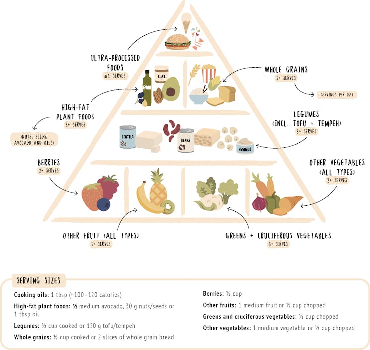 The Plant Proof food pyramid